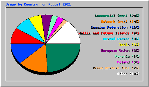 Usage by Country for August 2021