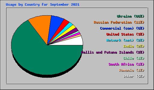 Usage by Country for September 2021