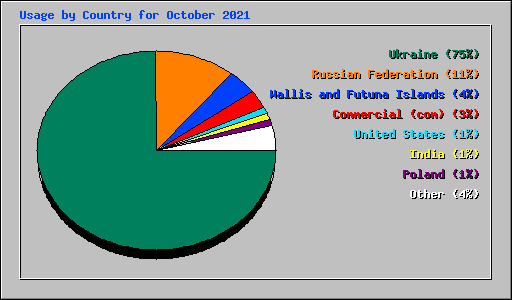 Usage by Country for October 2021