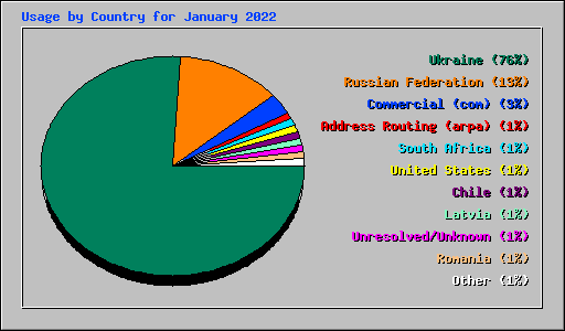 Usage by Country for January 2022