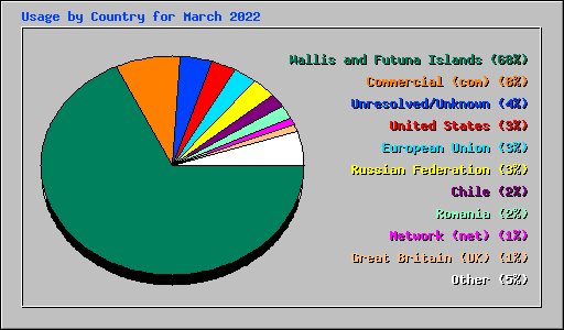 Usage by Country for March 2022