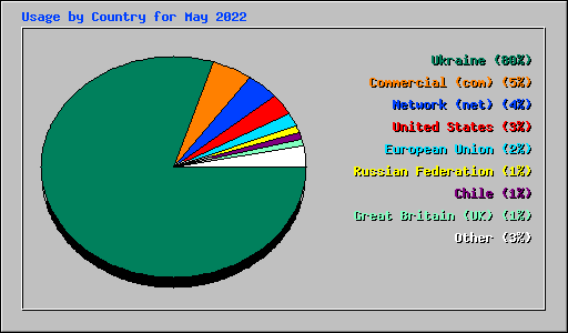 Usage by Country for May 2022