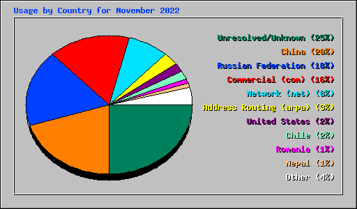 Usage by Country for November 2022