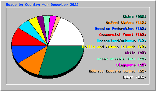 Usage by Country for December 2022