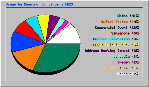 Usage by Country for January 2023