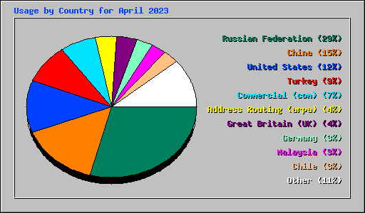 Usage by Country for April 2023