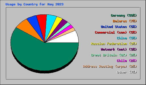 Usage by Country for May 2023