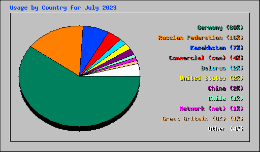 Usage by Country for July 2023