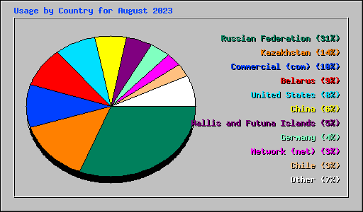 Usage by Country for August 2023