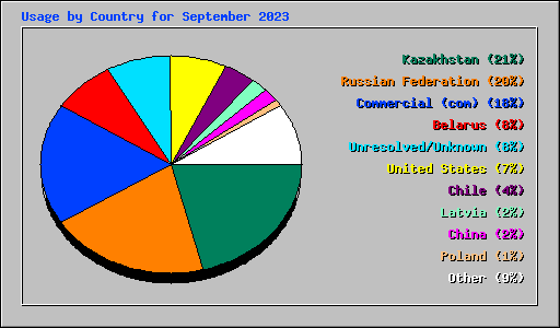 Usage by Country for September 2023