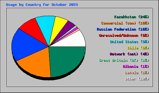 Usage by Country for October 2023