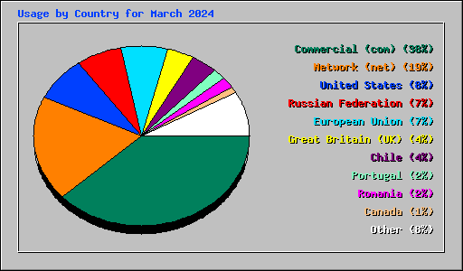 Usage by Country for March 2024