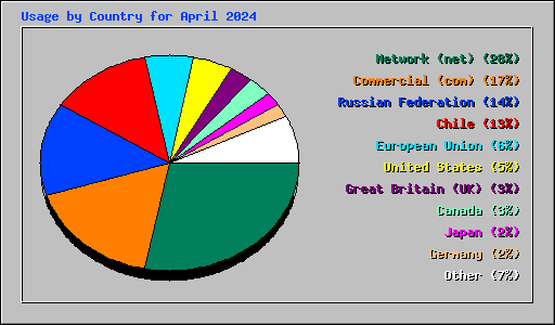 Usage by Country for April 2024