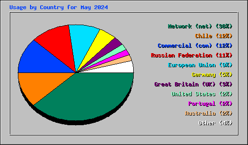 Usage by Country for May 2024