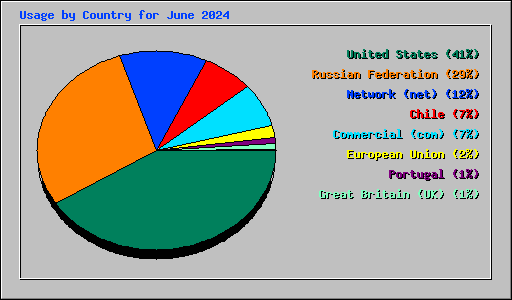 Usage by Country for June 2024