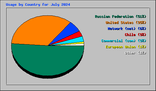 Usage by Country for July 2024