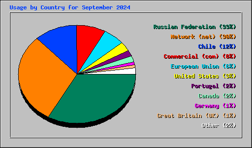 Usage by Country for September 2024