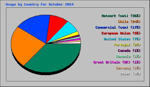 Usage by Country for October 2024