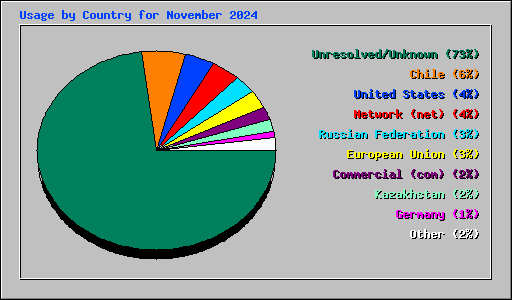 Usage by Country for November 2024