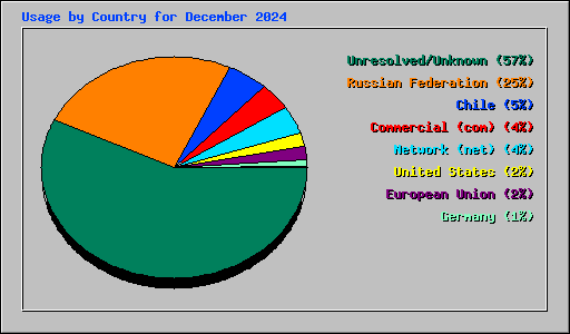 Usage by Country for December 2024