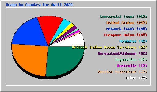 Usage by Country for April 2025