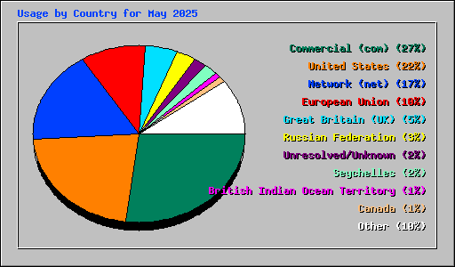 Usage by Country for May 2025