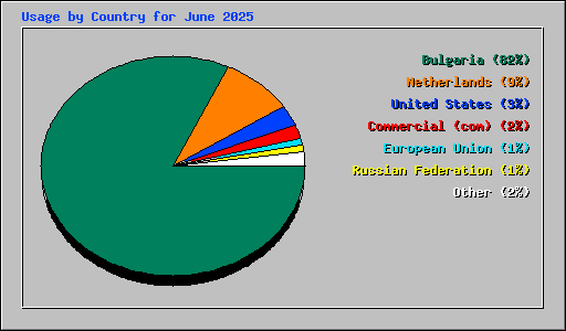 Usage by Country for June 2025