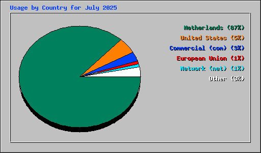 Usage by Country for July 2025