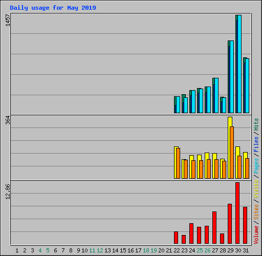 Daily usage for May 2019