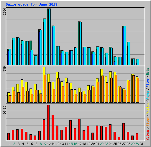 Daily usage for June 2019