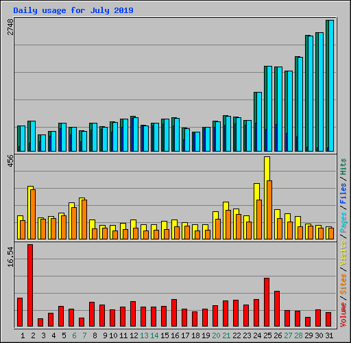 Daily usage for July 2019