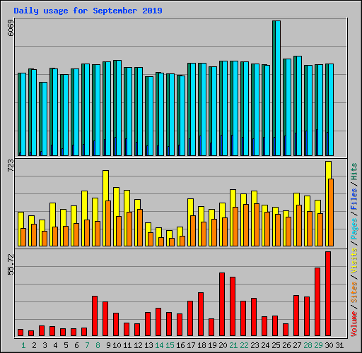 Daily usage for September 2019