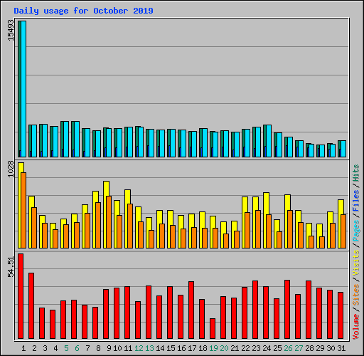 Daily usage for October 2019