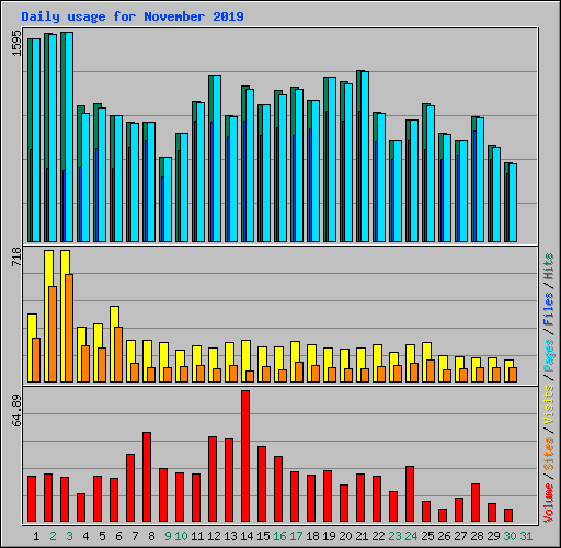 Daily usage for November 2019