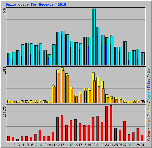 Daily usage for December 2019