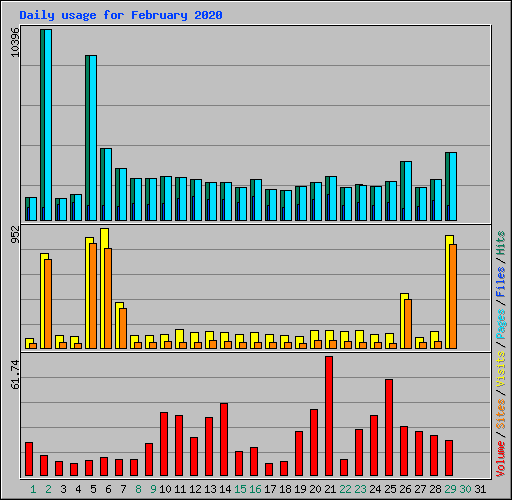 Daily usage for February 2020