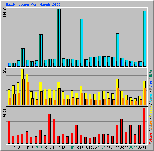 Daily usage for March 2020