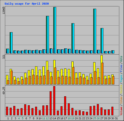 Daily usage for April 2020