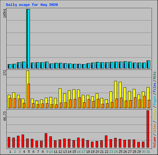 Daily usage for May 2020