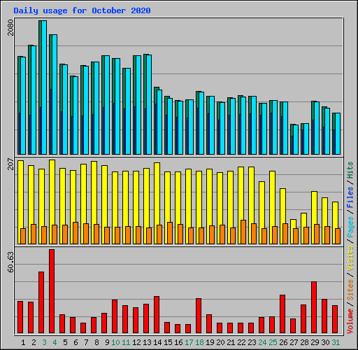 Daily usage for October 2020