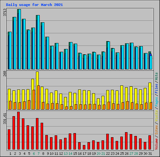 Daily usage for March 2021