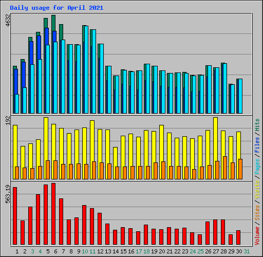 Daily usage for April 2021