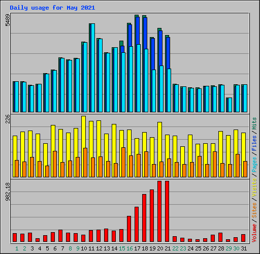 Daily usage for May 2021