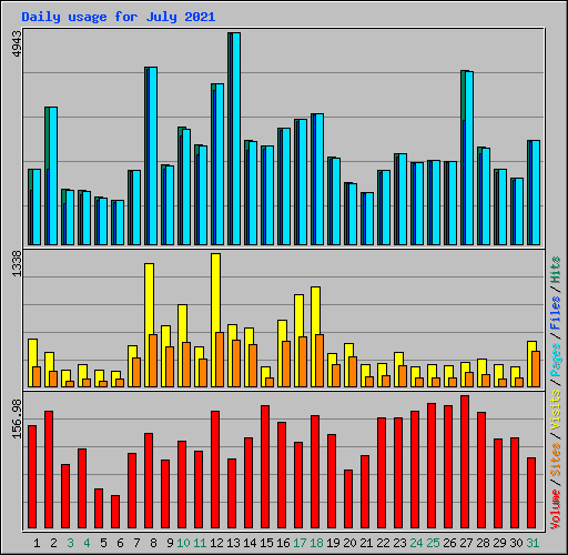 Daily usage for July 2021