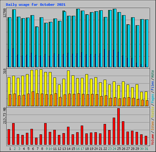 Daily usage for October 2021