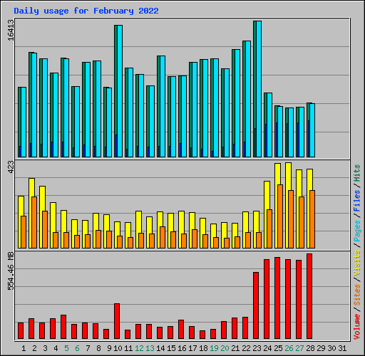 Daily usage for February 2022