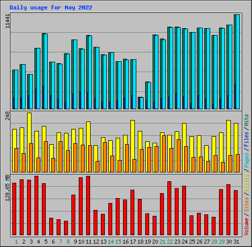 Daily usage for May 2022