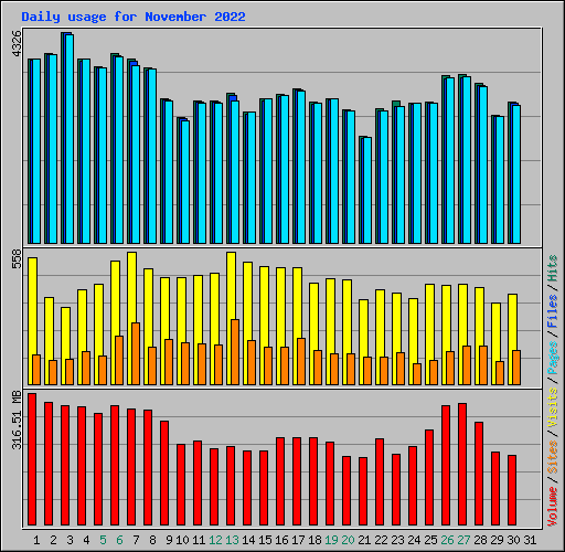 Daily usage for November 2022