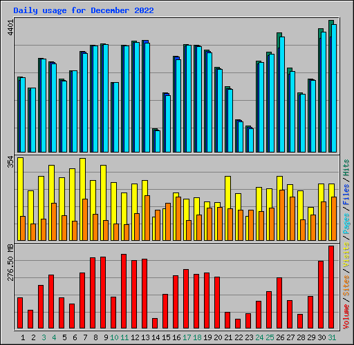 Daily usage for December 2022