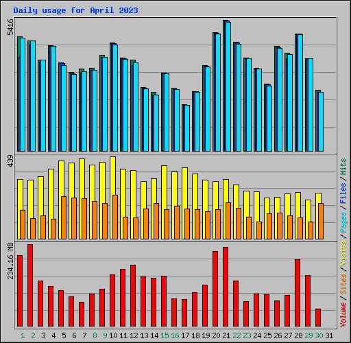 Daily usage for April 2023